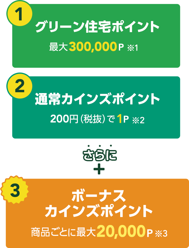 グリーン住宅ポイント 最大300,000P※1 カインズポイント200円(税抜)で1P※2 ボーナスカインズポイント商品ごとに最大20,000P※3