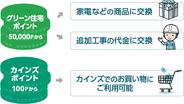 グリーン住宅ポイント 50,000Pから 家電などの商品に交換 追加工事の代金に交換 カインズポイント100Pから カインズでのお買い物にご利用可能