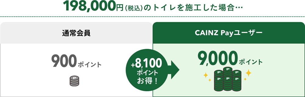 198,000円（税込）のトイレを施工した場合、通常会員900ポイントのところ、CAINZ Payユーザーだと9,000ポイント獲得可能。通常会員より8,100ポイントお得！